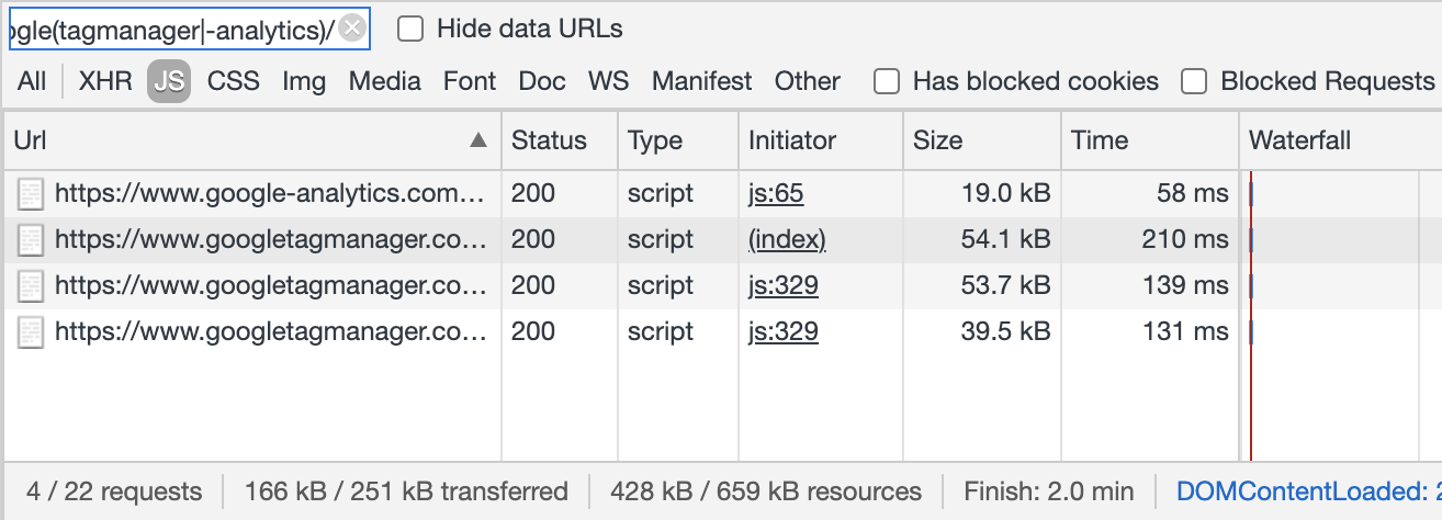 Screenshot of the Chrome Dev Tools network tab showing four requests totalling 166kB: three to Google Tag Manager and one to Google Analytics.