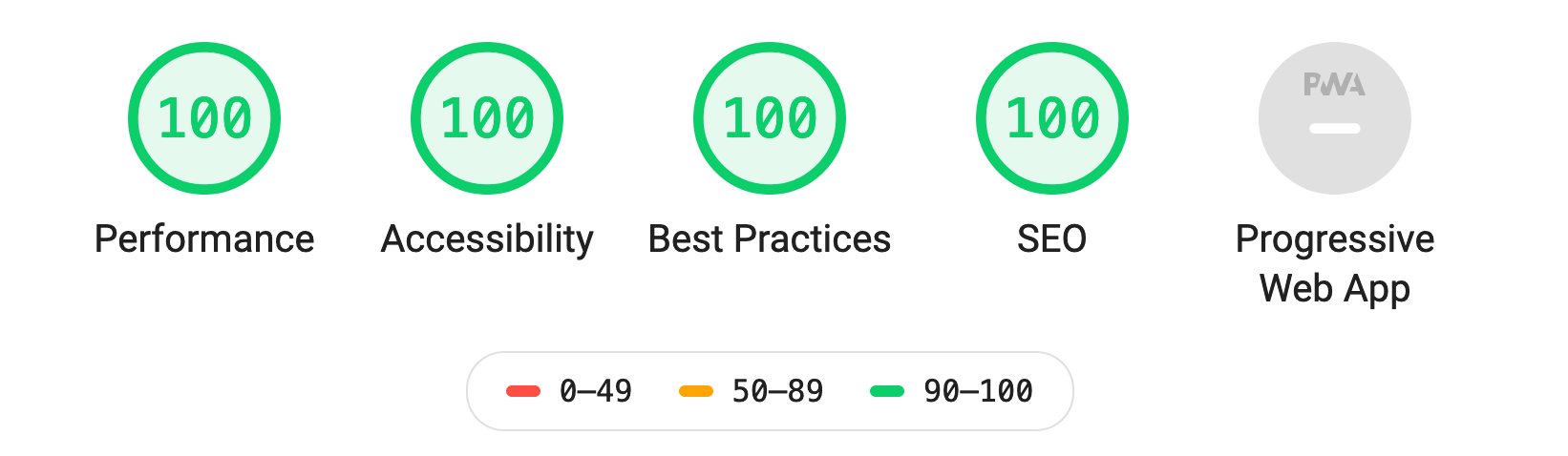 The lighthouse score for this website, showing separate 100/100 scores for Performance, Accessibility, Best Practices, and SEO