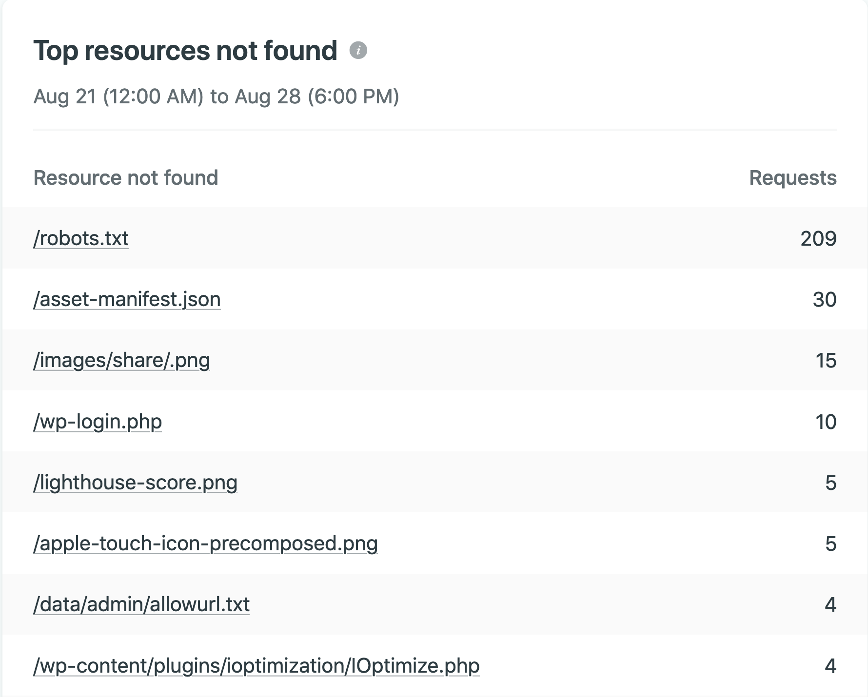 A screenshot from Netlify Analytics showing a list of resources and the number of 404 errors caused by each