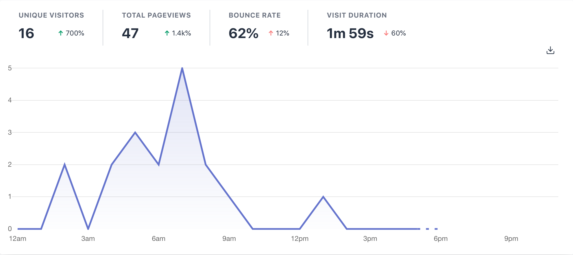 A graph from Plausible analytics, showing the number of visitors during each hour of a single day