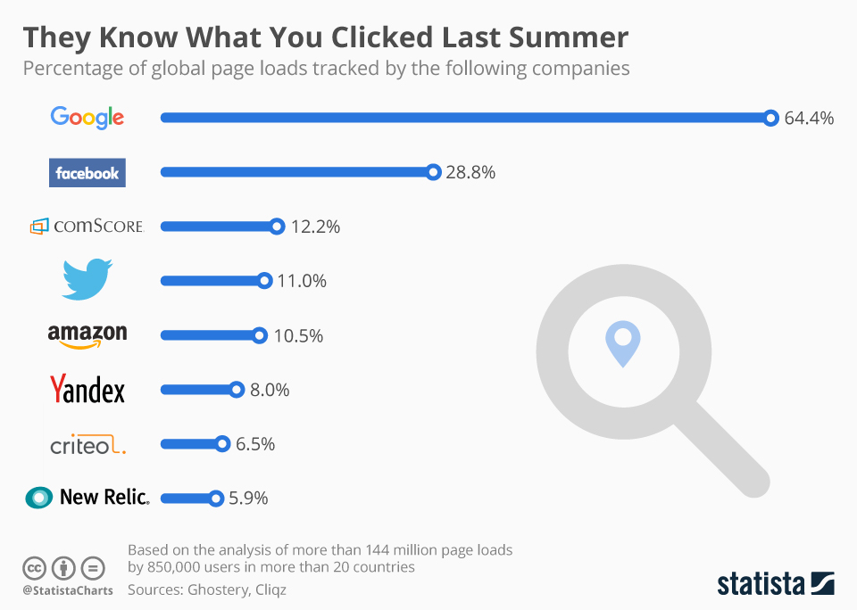 Graph showing percentage of global page loads tracked by certain companies: Google 64.4%, Facebook 28.8%, Comscore 12.2%, Twitter 11%, Amazon 10.5%, Yandex 8%, Criteo 6.5%, New Relic 5.9%